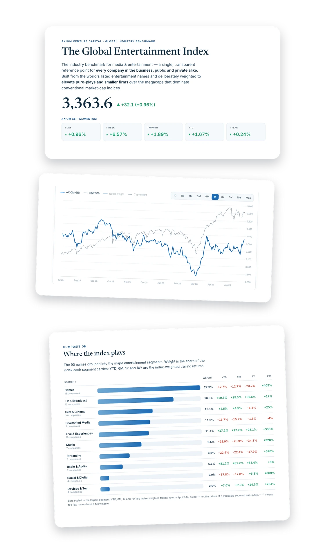 The Global Entertainment Index — headline metrics, ten-year performance chart, and entertainment-segment breakdown